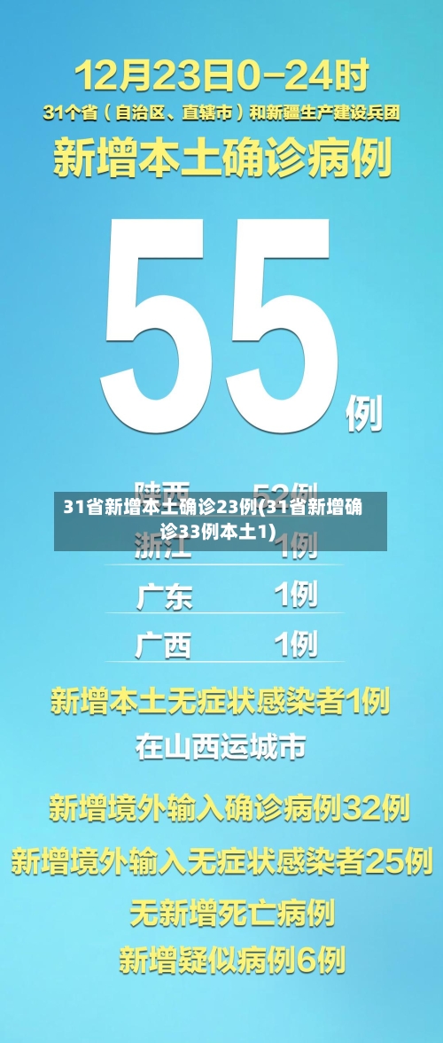 31省新增本土确诊23例(31省新增确诊33例本土1)-第1张图片
