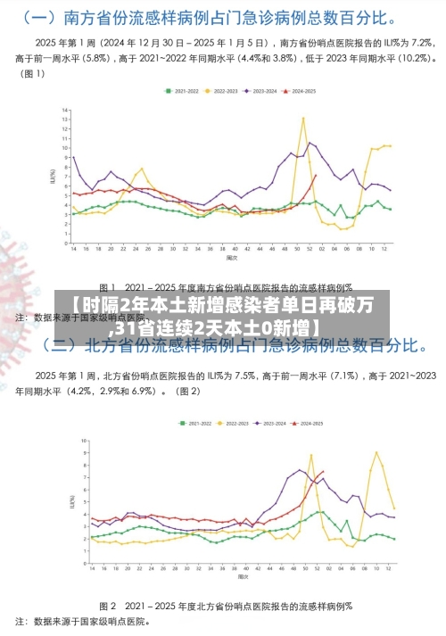 【时隔2年本土新增感染者单日再破万,31省连续2天本土0新增】-第1张图片