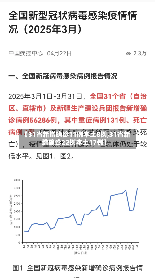 【31省新增确诊11例本土8例,31省新增确诊22例本土17例】-第1张图片