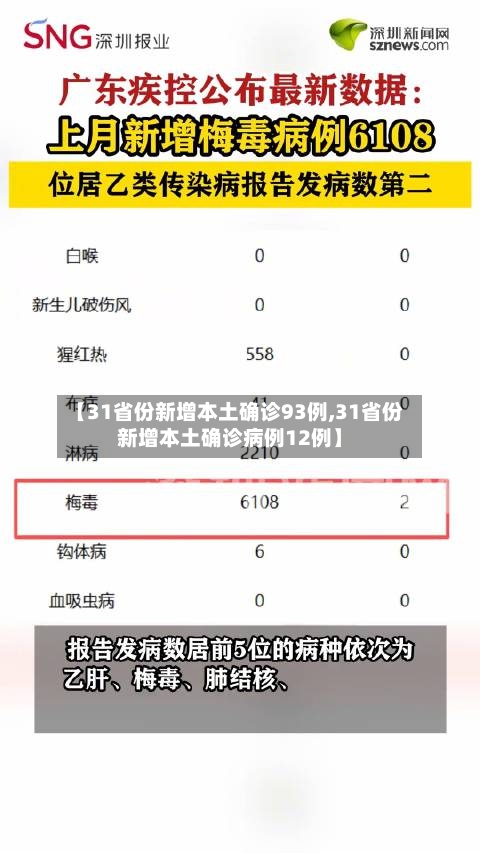 【31省份新增本土确诊93例,31省份新增本土确诊病例12例】
