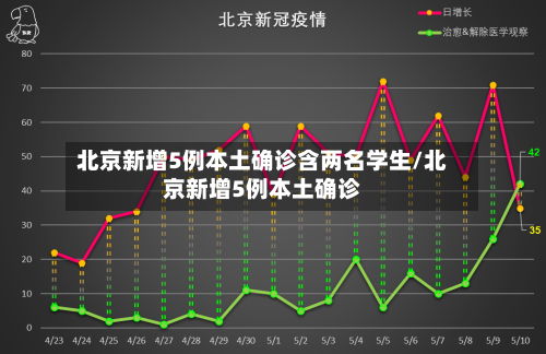 北京新增5例本土确诊含两名学生/北京新增5例本土确诊