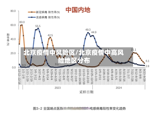 北京疫情中风险区/北京疫情中高风险地区分布-第3张图片