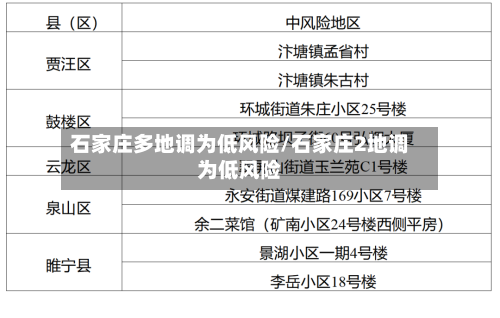 石家庄多地调为低风险/石家庄2地调为低风险-第1张图片
