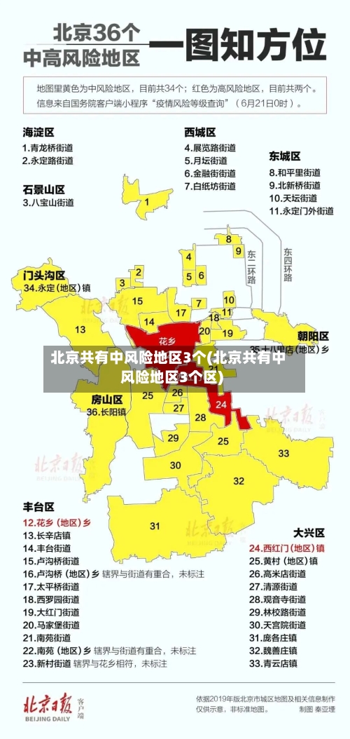 北京共有中风险地区3个(北京共有中风险地区3个区)