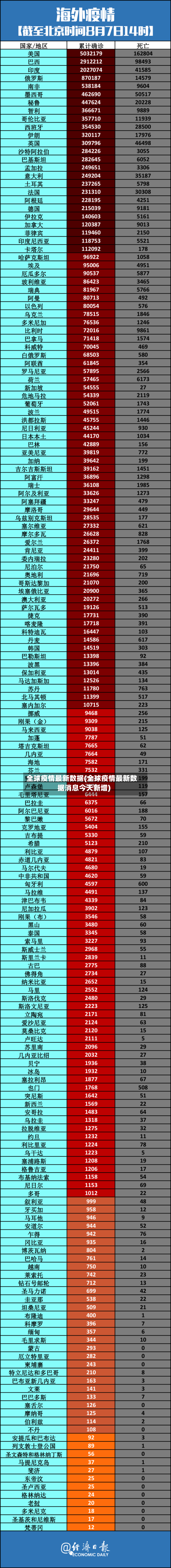 全球疫情最新数据(全球疫情最新数据消息今天新增)