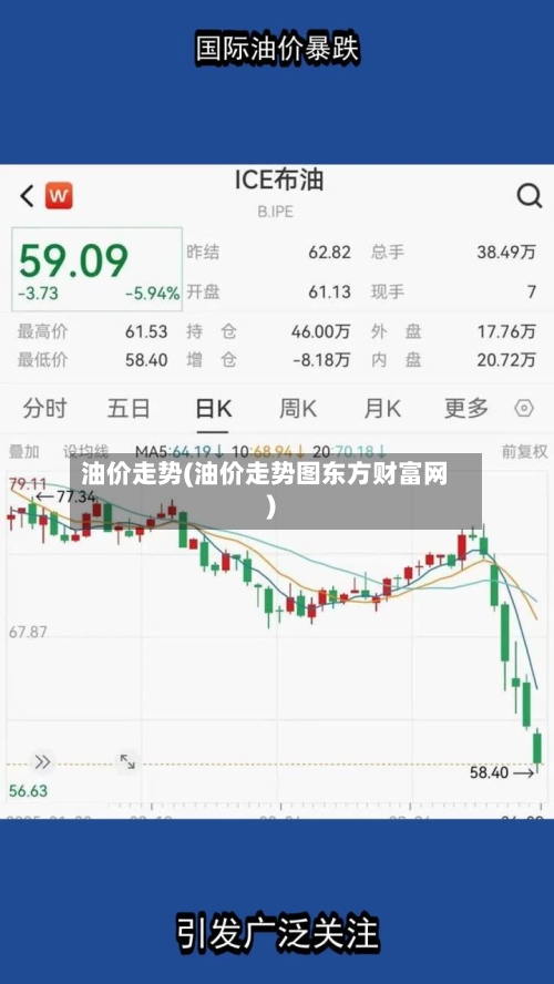 油价走势(油价走势图东方财富网)