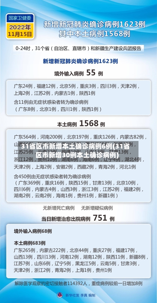 31省区市新增本土确诊病例6例(31省区市新增30例本土确诊病例)