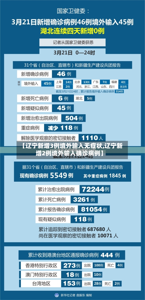 【辽宁新增3例境外输入无症状,辽宁新增2例境外输入确诊病例】