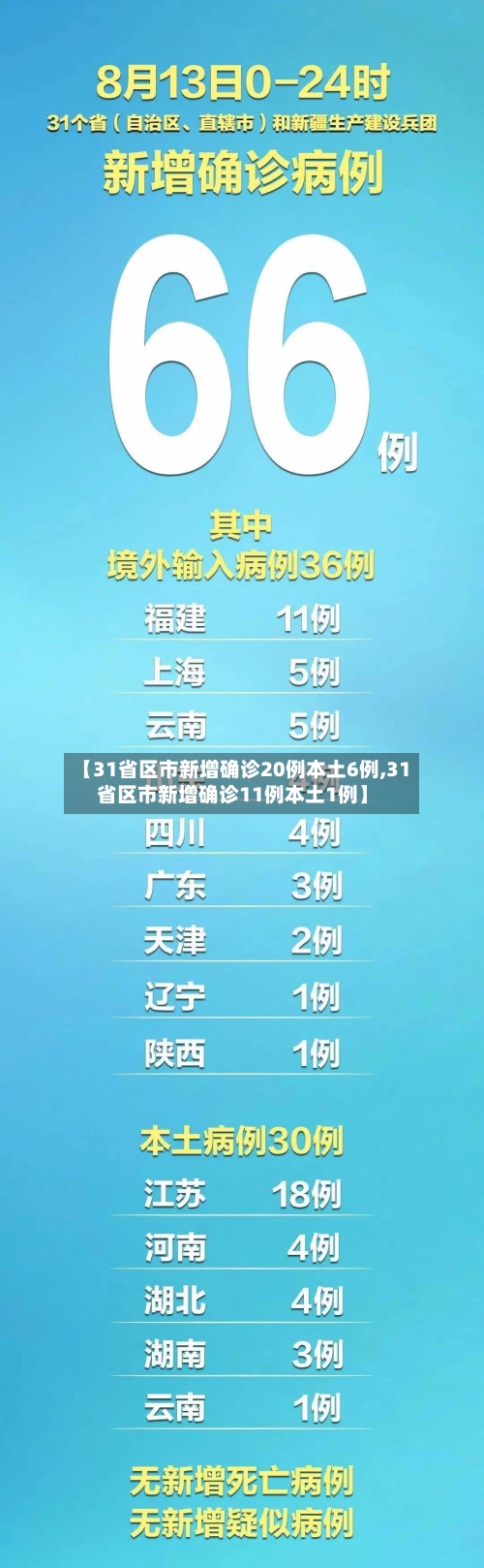 【31省区市新增确诊20例本土6例,31省区市新增确诊11例本土1例】