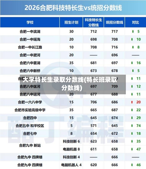 大学特长生录取分数线(特长班录取分数线)
