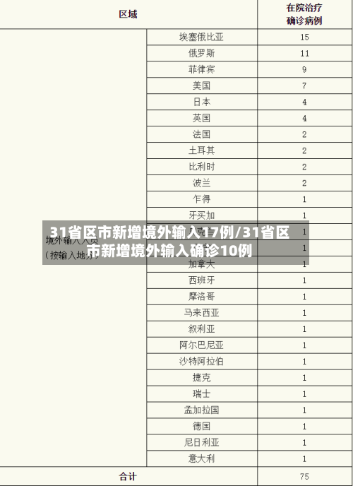 31省区市新增境外输入17例/31省区市新增境外输入确诊10例