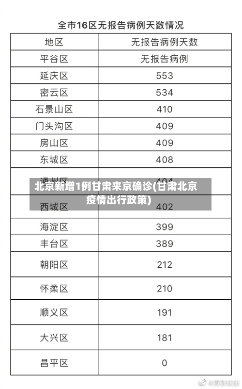 北京新增1例甘肃来京确诊(甘肃北京疫情出行政策)