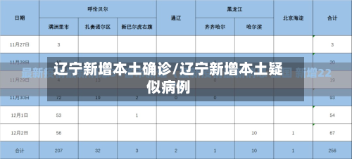 辽宁新增本土确诊/辽宁新增本土疑似病例-第1张图片
