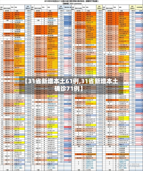 【31省新增本土61例,31省新增本土确诊71例】