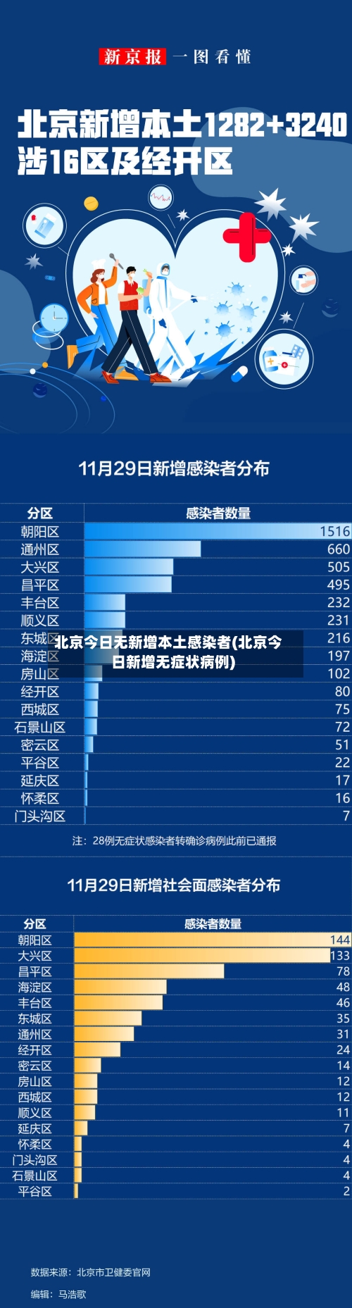 北京今日无新增本土感染者(北京今日新增无症状病例)