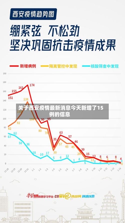 关于西安疫情最新消息今天新增了15例的信息
