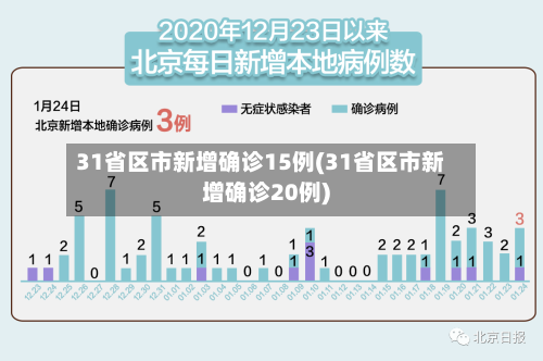 31省区市新增确诊15例(31省区市新增确诊20例)-第1张图片