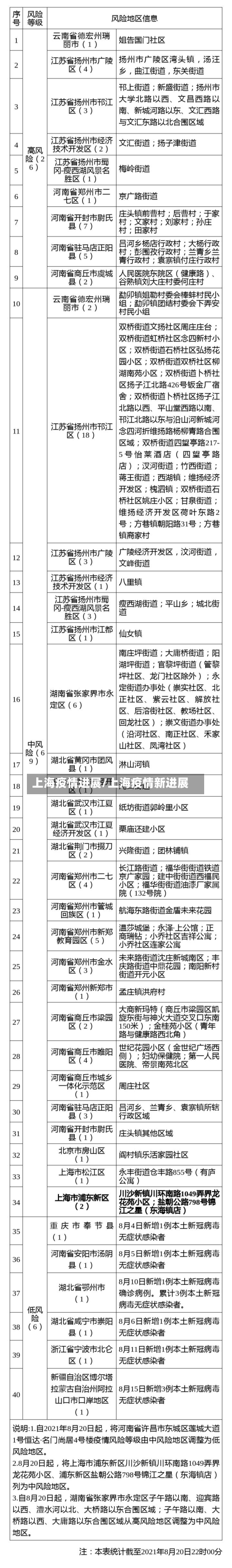 上海疫情进展/上海疫情新进展