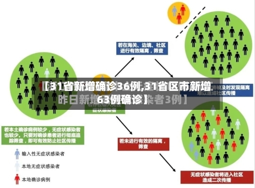 【31省新增确诊36例,31省区市新增63例确诊】-第1张图片