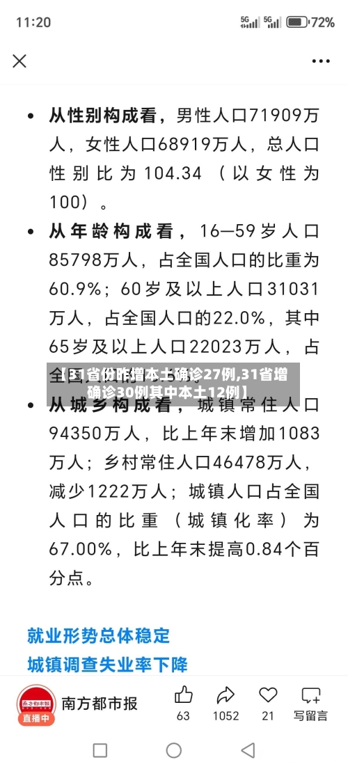 【31省份昨增本土确诊27例,31省增确诊30例其中本土12例】