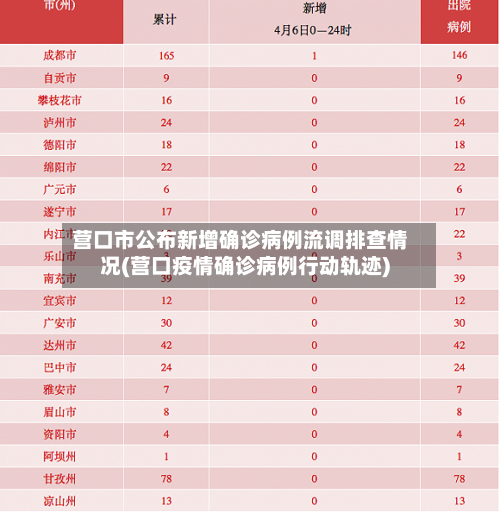 营口市公布新增确诊病例流调排查情况(营口疫情确诊病例行动轨迹)
