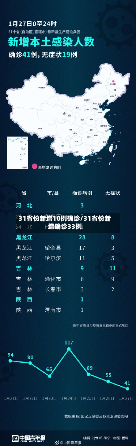 31省份新增10例确诊/31省份新增确诊33例-第1张图片