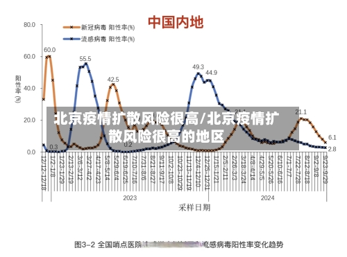 北京疫情扩散风险很高/北京疫情扩散风险很高的地区