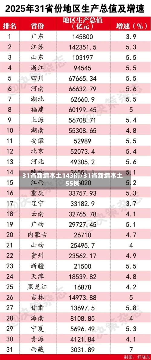 31省新增本土143例/31省新增本土55例-第1张图片