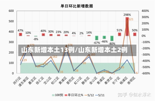 山东新增本土13例/山东新增本土2例-第1张图片
