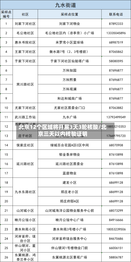 北京12个区域将开展3天3轮核酸/北京三天以内核酸证明