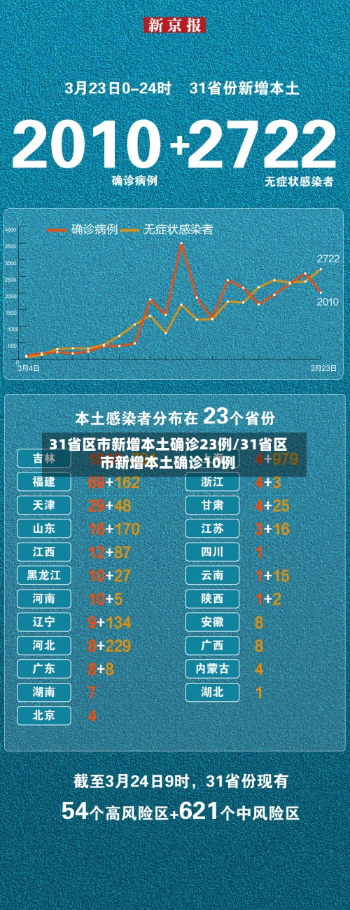 31省区市新增本土确诊23例/31省区市新增本土确诊10例-第1张图片