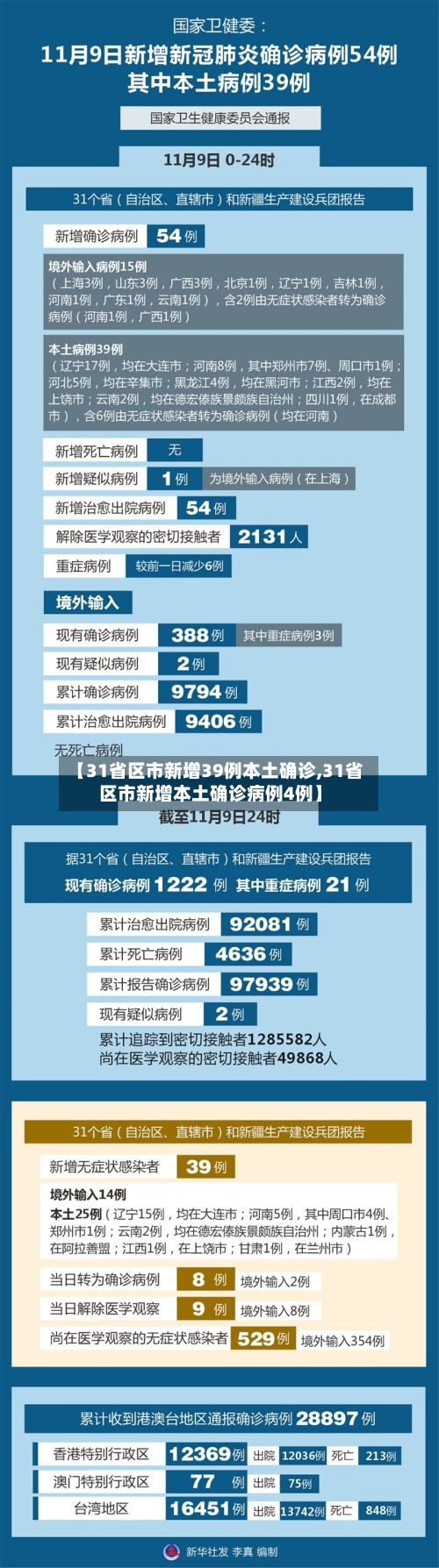 【31省区市新增39例本土确诊,31省区市新增本土确诊病例4例】