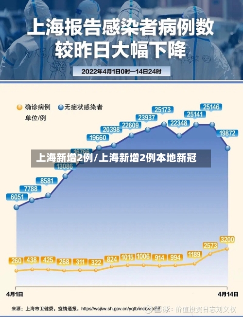 上海新增2例/上海新增2例本地新冠