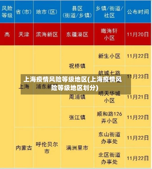 上海疫情风险等级地区(上海疫情风险等级地区划分)