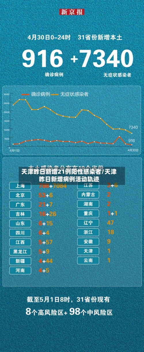天津昨日新增21例阳性感染者/天津昨日新增病例活动轨迹