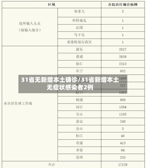 31省无新增本土确诊/31省新增本土无症状感染者2例