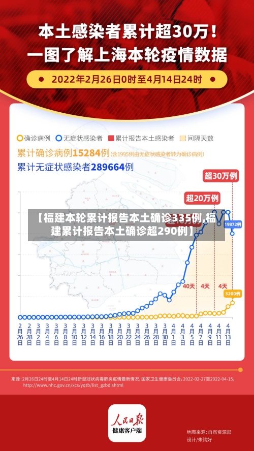 【福建本轮累计报告本土确诊335例,福建累计报告本土确诊超290例】