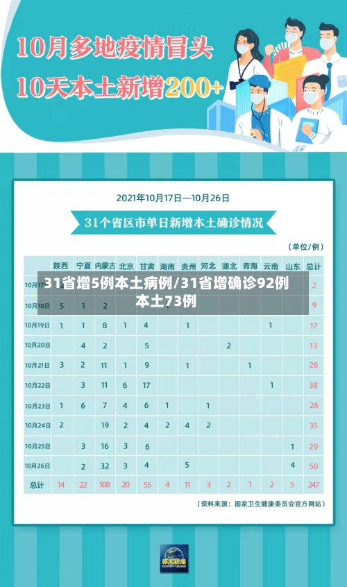 31省增5例本土病例/31省增确诊92例本土73例-第2张图片