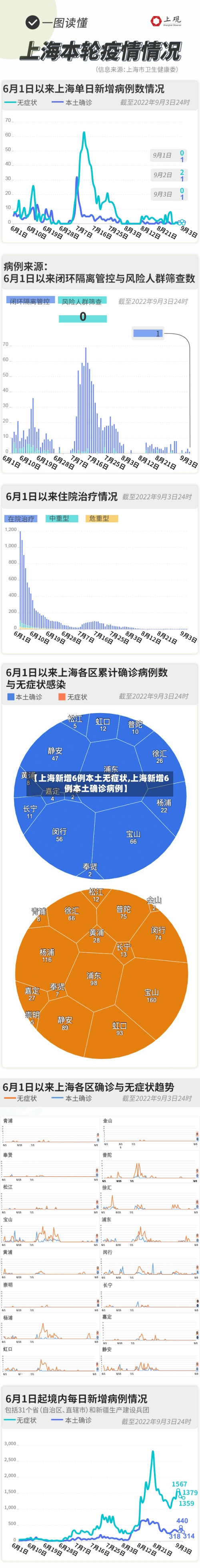 【上海新增6例本土无症状,上海新增6例本土确诊病例】