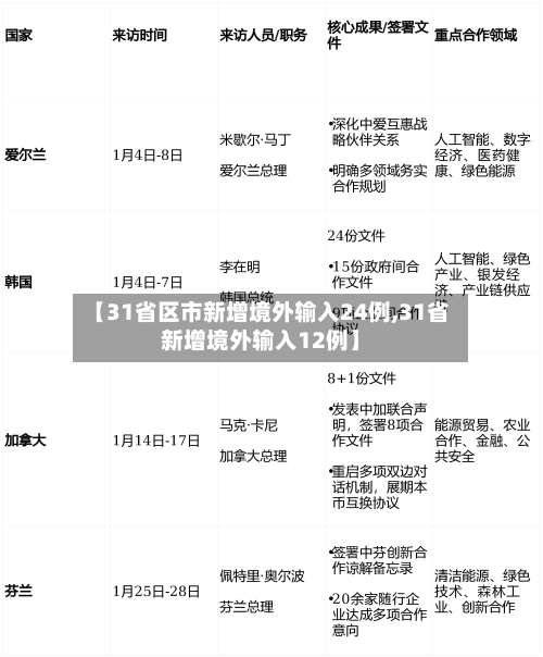 【31省区市新增境外输入24例,31省新增境外输入12例】-第1张图片