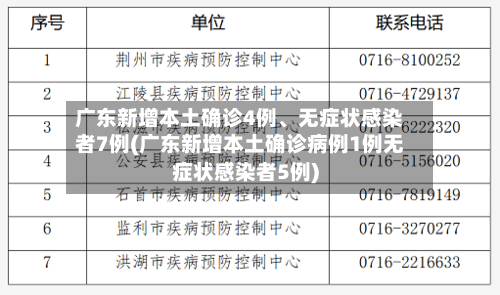 广东新增本土确诊4例、无症状感染者7例(广东新增本土确诊病例1例无症状感染者5例)-第1张图片