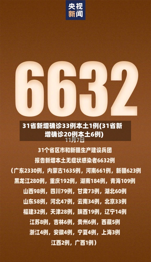 31省新增确诊33例本土1例(31省新增确诊20例本土6例)-第1张图片