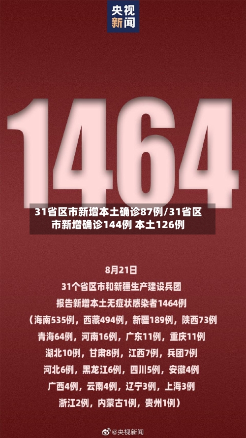 31省区市新增本土确诊87例/31省区市新增确诊144例 本土126例-第1张图片