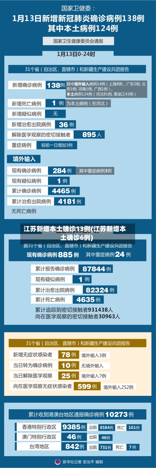 江苏新增本土确诊13例(江苏新增本土确诊6例)-第2张图片