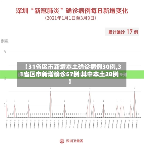 【31省区市新增本土确诊病例30例,31省区市新增确诊57例 其中本土38例】-第1张图片