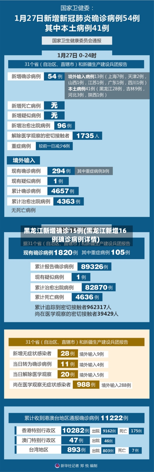黑龙江新增确诊15例(黑龙江新增16例确诊病例详情)-第1张图片