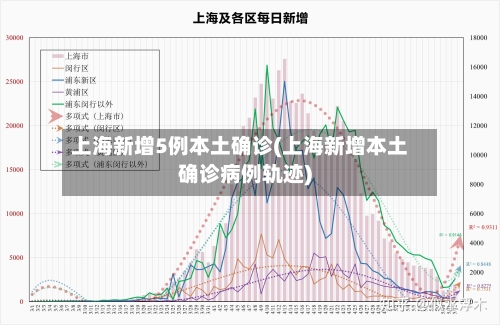 上海新增5例本土确诊(上海新增本土确诊病例轨迹)