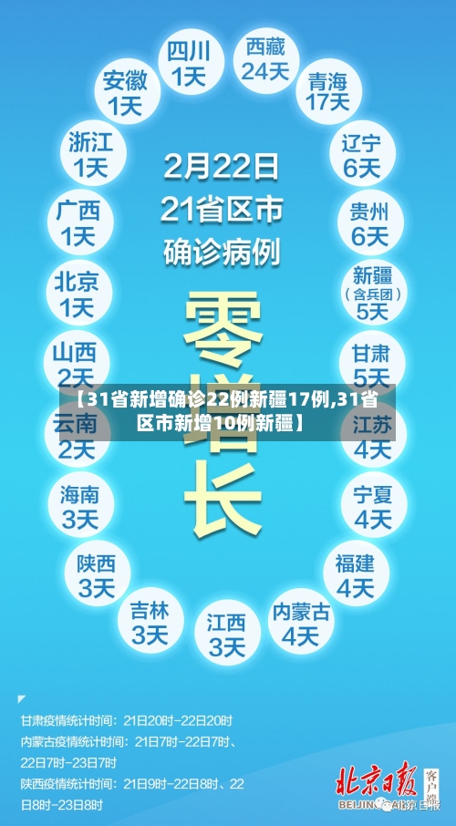 【31省新增确诊22例新疆17例,31省区市新增10例新疆】