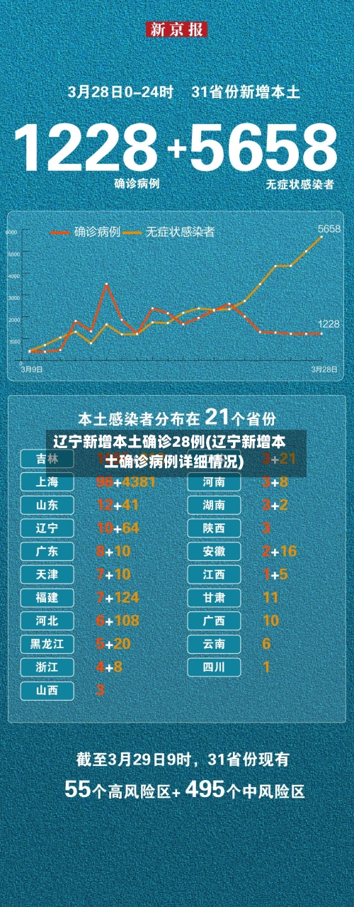 辽宁新增本土确诊28例(辽宁新增本土确诊病例详细情况)