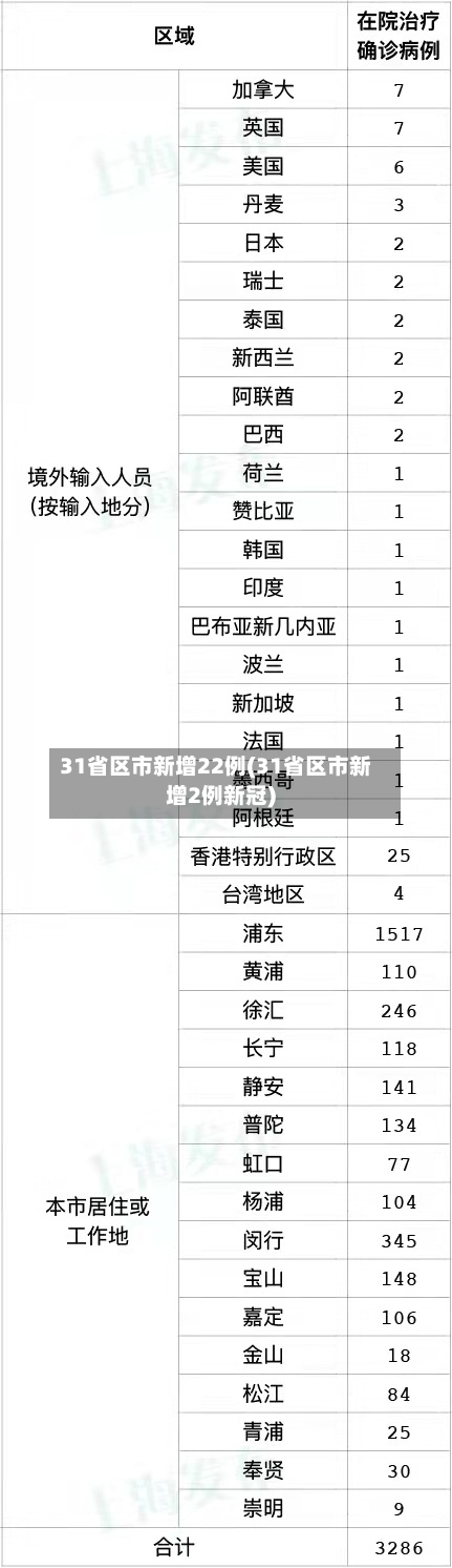 31省区市新增22例(31省区市新增2例新冠)